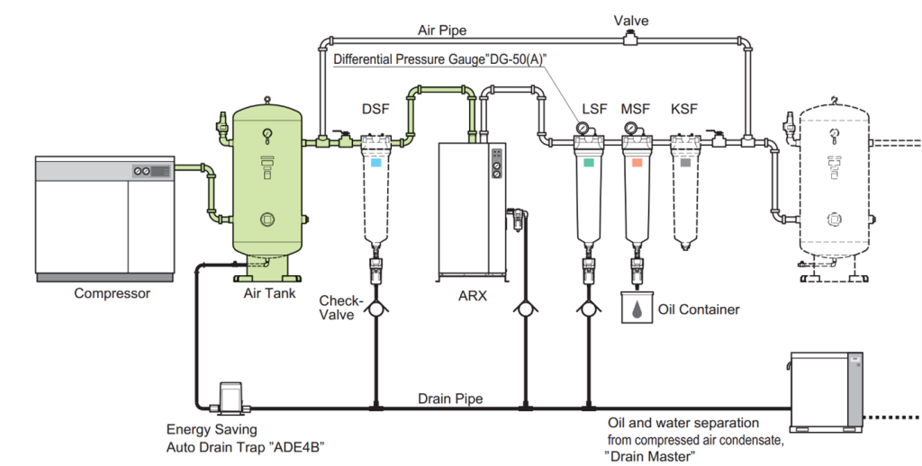 Lựa chọn thứ tự lắp đặt các thiết bị trong hệ thống máy nén khí