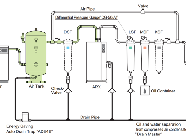 Lựa chọn thứ tự lắp đặt các thiết bị trong hệ thống máy nén khí
