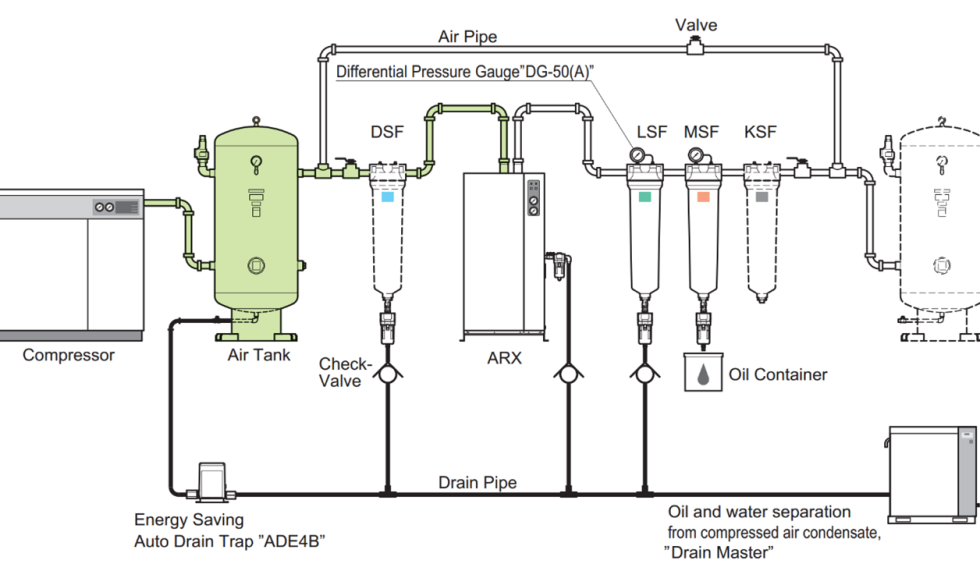 Lựa chọn thứ tự lắp đặt các thiết bị trong hệ thống máy nén khí